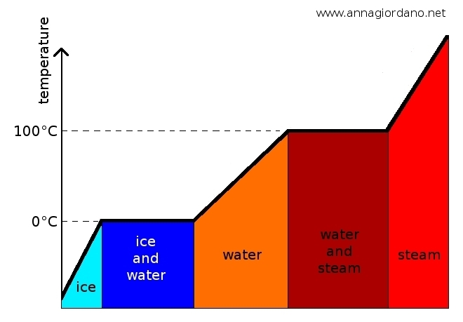 Changes of phases of water