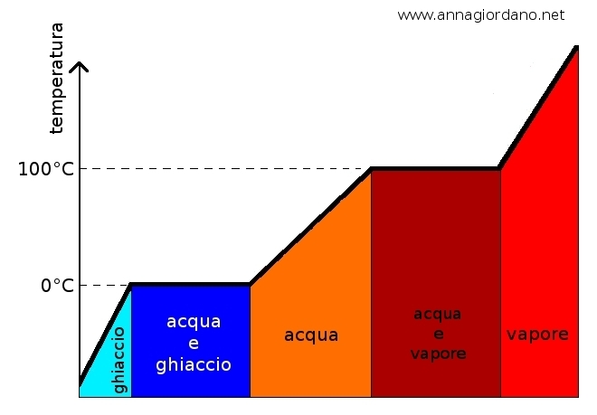 Cambiamenti di stato dell'acqua