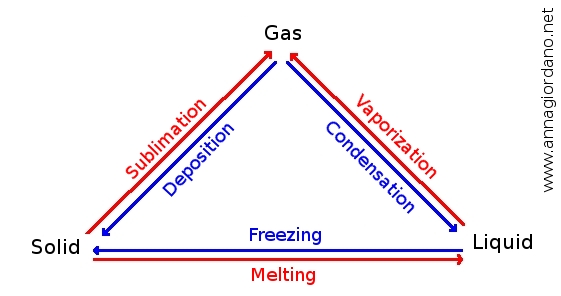 Changes of phases of matter