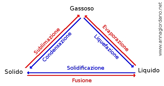 Cambiamenti di stato