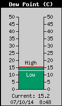 Current Outside Dewpoint