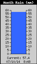 Monthly Total Rain