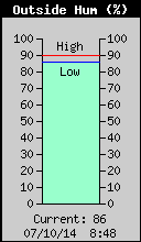 Current Outside Humidity