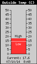 Current Outside Temperature