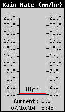 Current Rain Rate