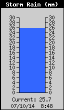 Storm Rain Total