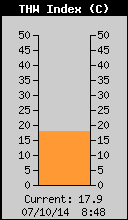 Current THW Index