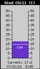 Current Wind Chill