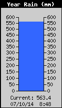 Yearly Total Rain